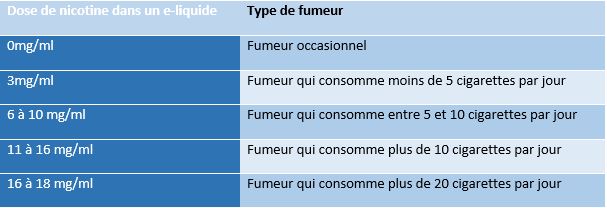 Quel taux de nicotine pour le e-liquide de cigarette électronique ?